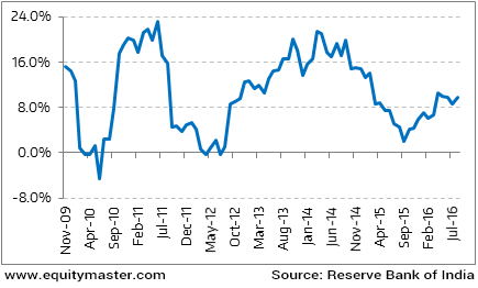 Figure 2: Growth in lending to commercial real estate (in %).